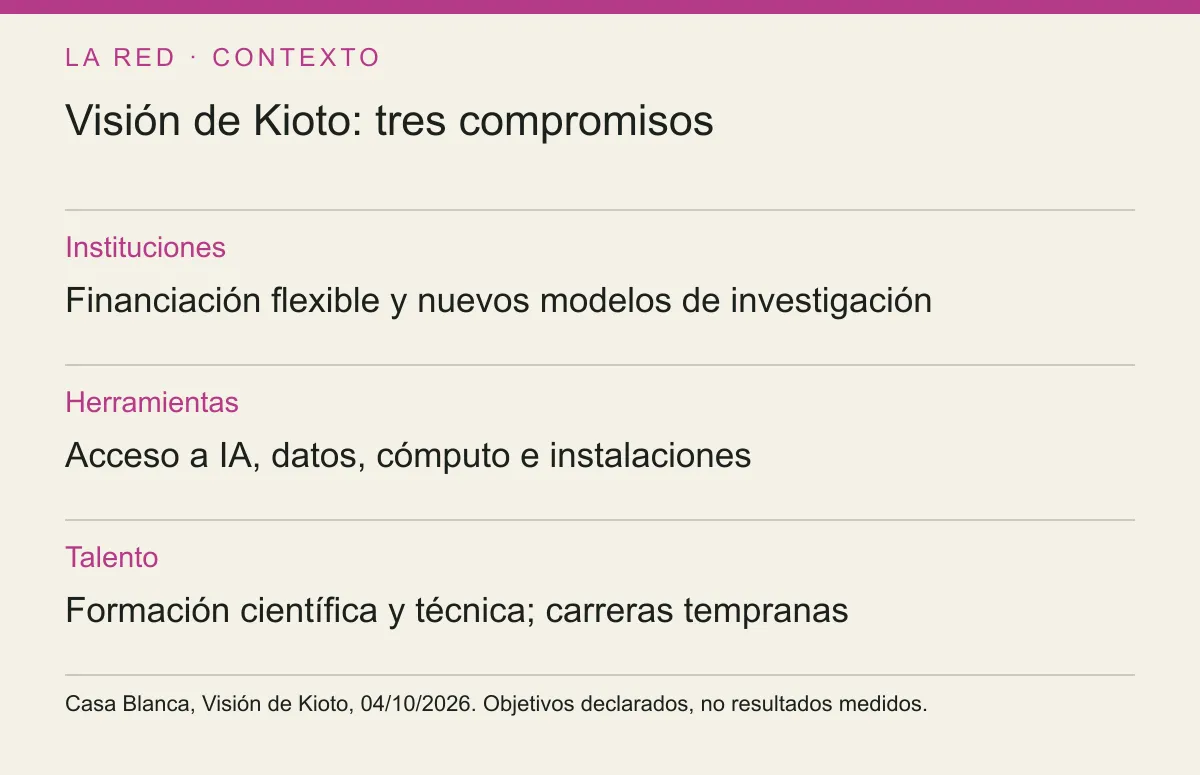 Visión de Kioto: tres compromisos. Instituciones: Financiación flexible y nuevos modelos de investigación. Herramientas: Acceso a IA, datos, cómputo e instalaciones. Talento: Formación científica y técnica; carreras tempranas