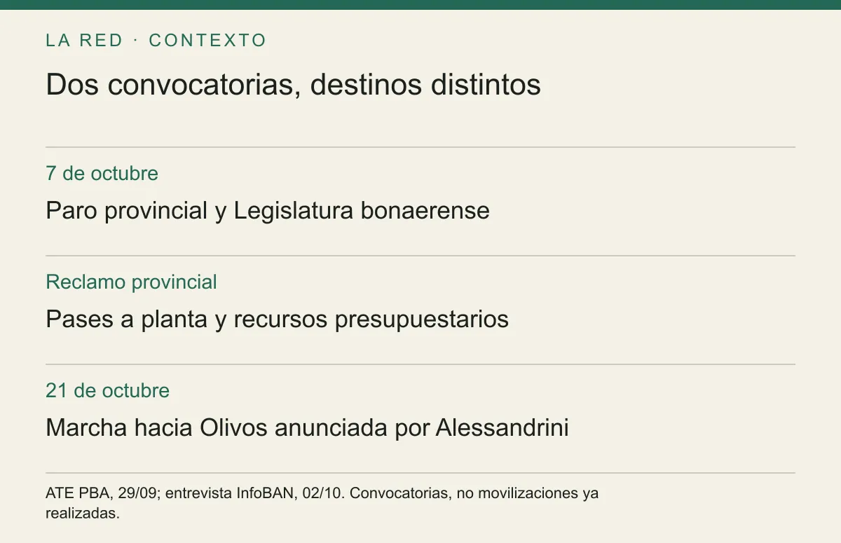 Dos convocatorias, destinos distintos. 7 de octubre: Paro provincial y Legislatura bonaerense. Reclamo provincial: Pases a planta y recursos presupuestarios. 21 de octubre: Marcha hacia Olivos anunciada por Alessandrini