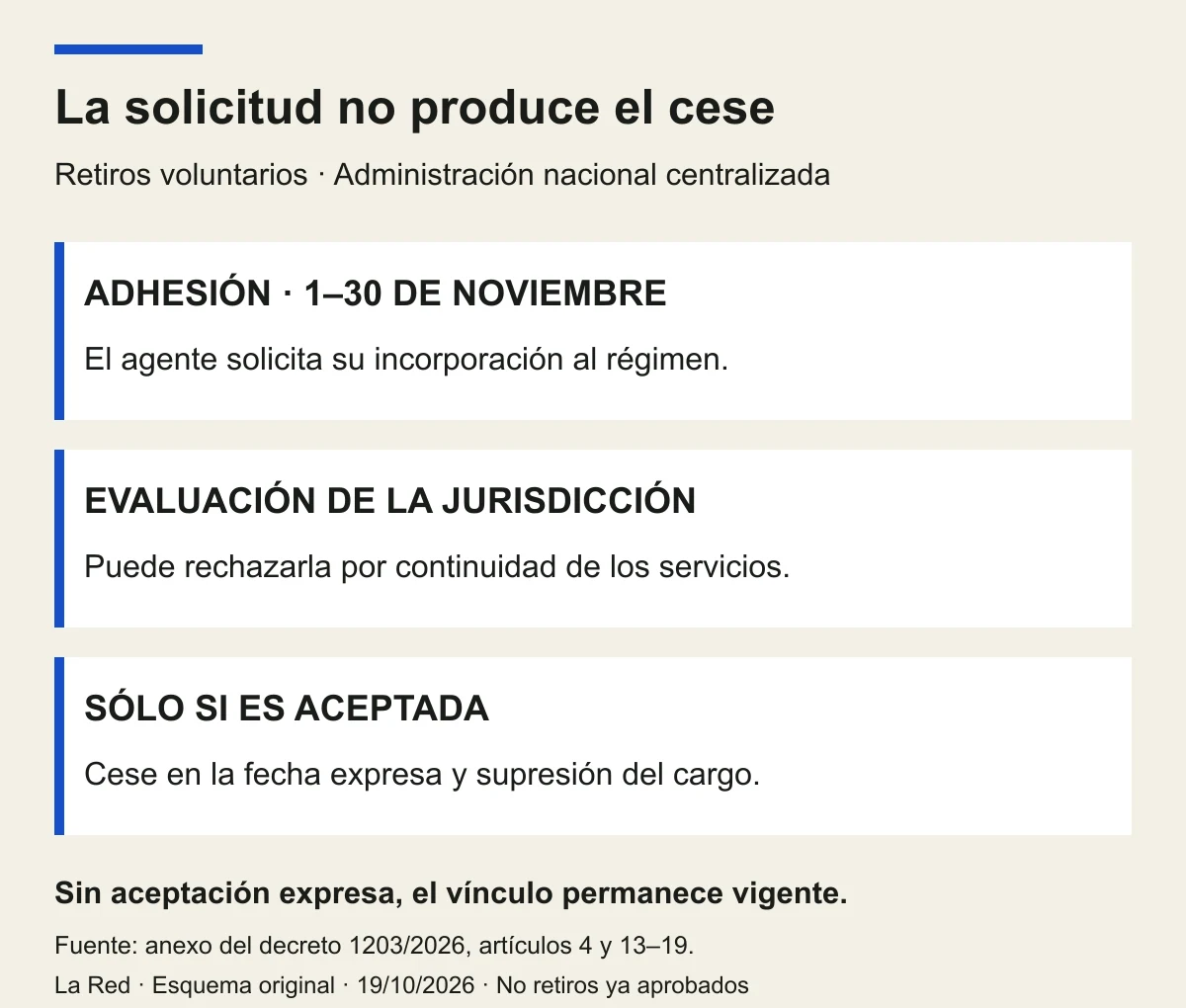 Solicitud de retiro del 1 al 30 de noviembre, evaluación de la jurisdicción y cese sólo si es aceptada; el silencio mantiene la relación laboral