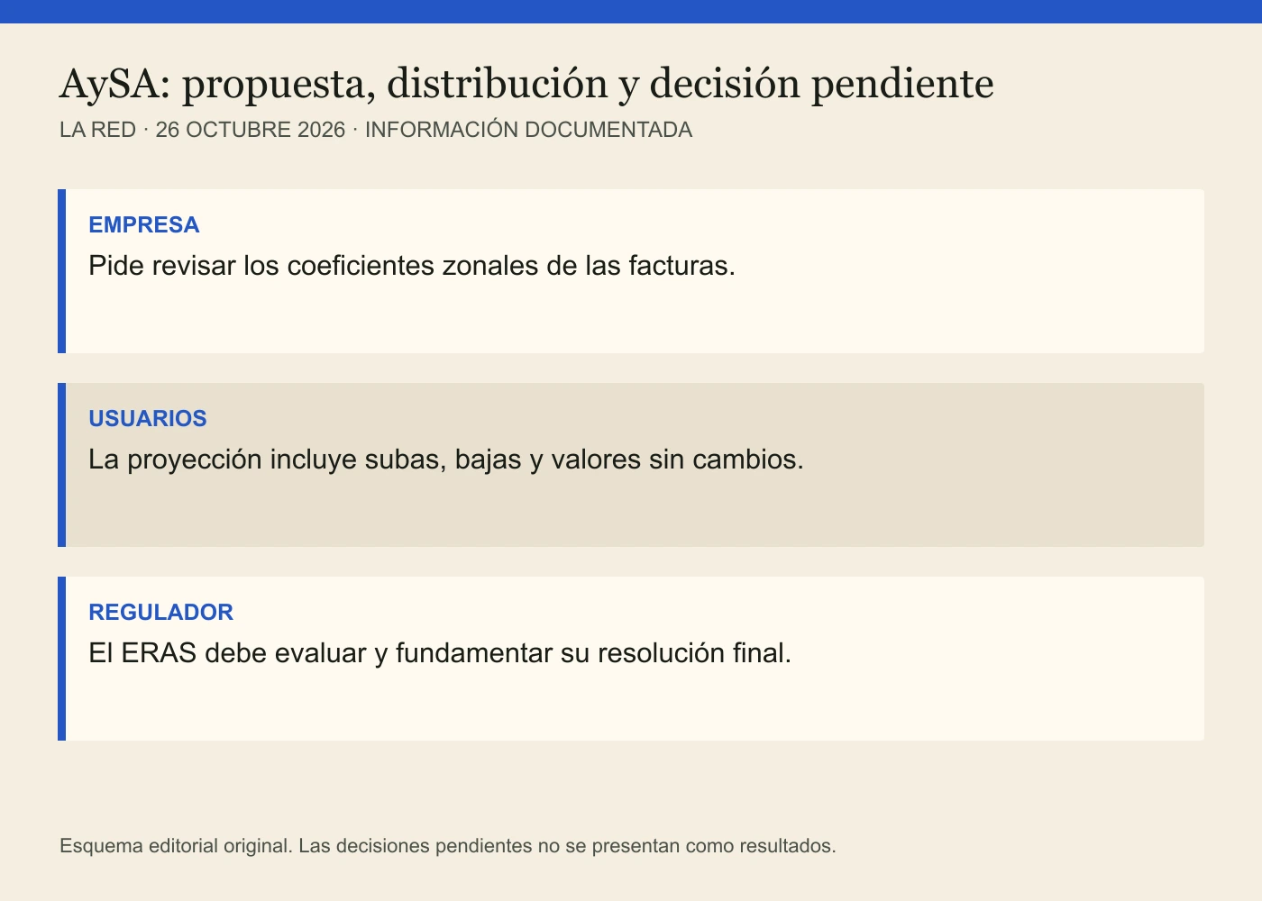 EMPRESA: Pide revisar los coeficientes zonales de las facturas. USUARIOS: La proyección incluye subas, bajas y valores sin cambios. REGULADOR: El ERAS debe evaluar y fundamentar su resolución final.
