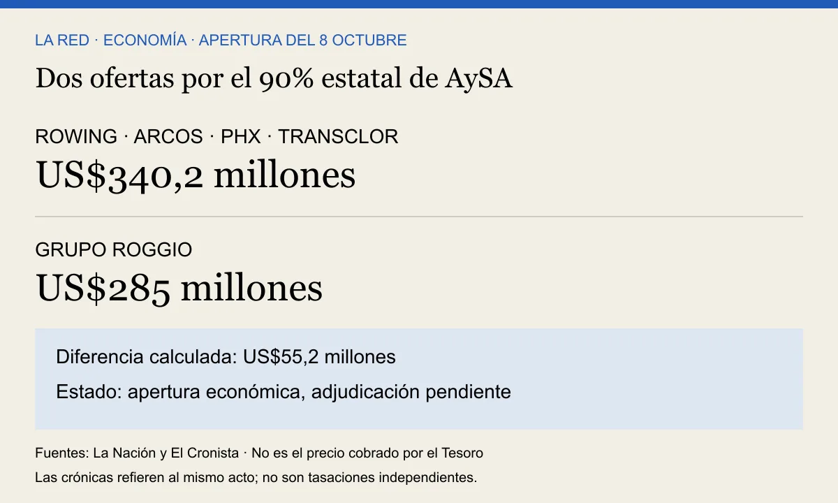 Ofertas por el 90% estatal de AySA: Rowing 340,2 y Roggio 285 millones de dólares; diferencia 55,2; adjudicación pendiente