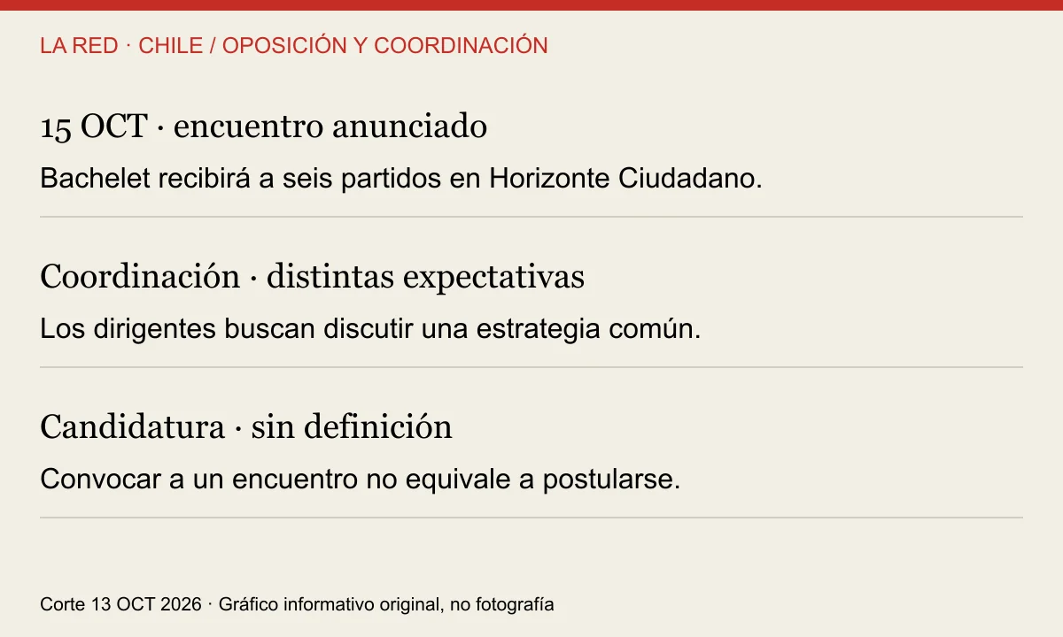 15 OCT · encuentro anunciado; Coordinación · distintas expectativas; Candidatura · sin definición