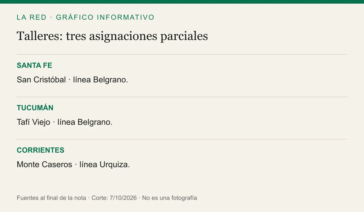 SANTA FE: San Cristóbal · línea Belgrano.. TUCUMÁN: Tafí Viejo · línea Belgrano.. CORRIENTES: Monte Caseros · línea Urquiza.