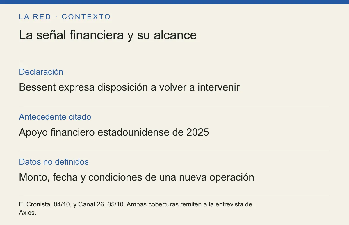 La señal financiera y su alcance. Declaración: Bessent expresa disposición a volver a intervenir. Antecedente citado: Apoyo financiero estadounidense de 2025. Datos no definidos: Monto, fecha y condiciones de una nueva operación