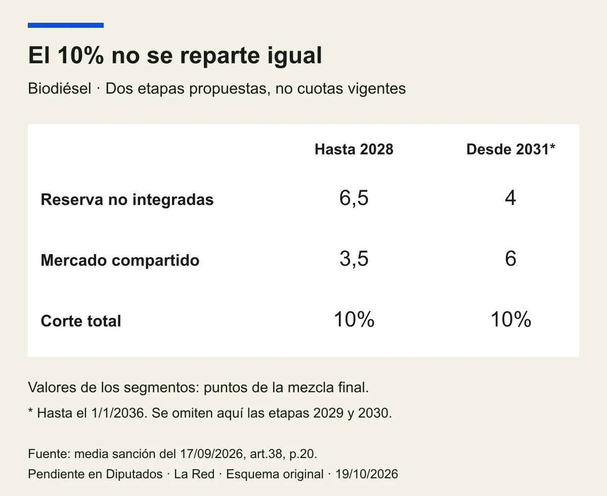 Proyecto de biodiésel: con corte total del 10%, reserva de 6,5 puntos para no integradas hasta 2028 y de 4 puntos desde 2031 hasta enero de 2036