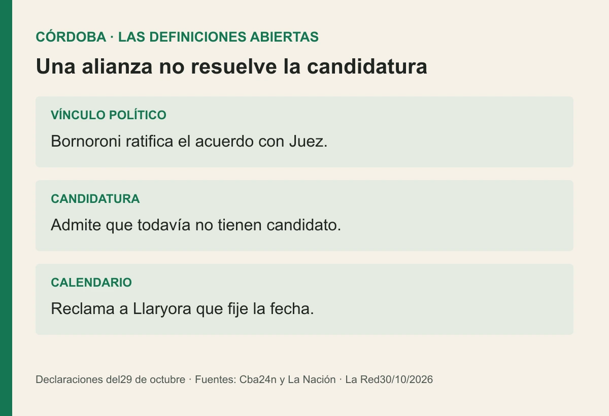 Esquema original de La Red,30/10/2026. Vínculo político: Bornoroni ratifica la alianza con Juez. Candidatura: aún sin candidato definido, según Bornoroni. Calendario: reclama a Llaryora que fije la fecha provincial. Tres decisiones diferentes; sin fórmula ni fecha oficial acreditadas.