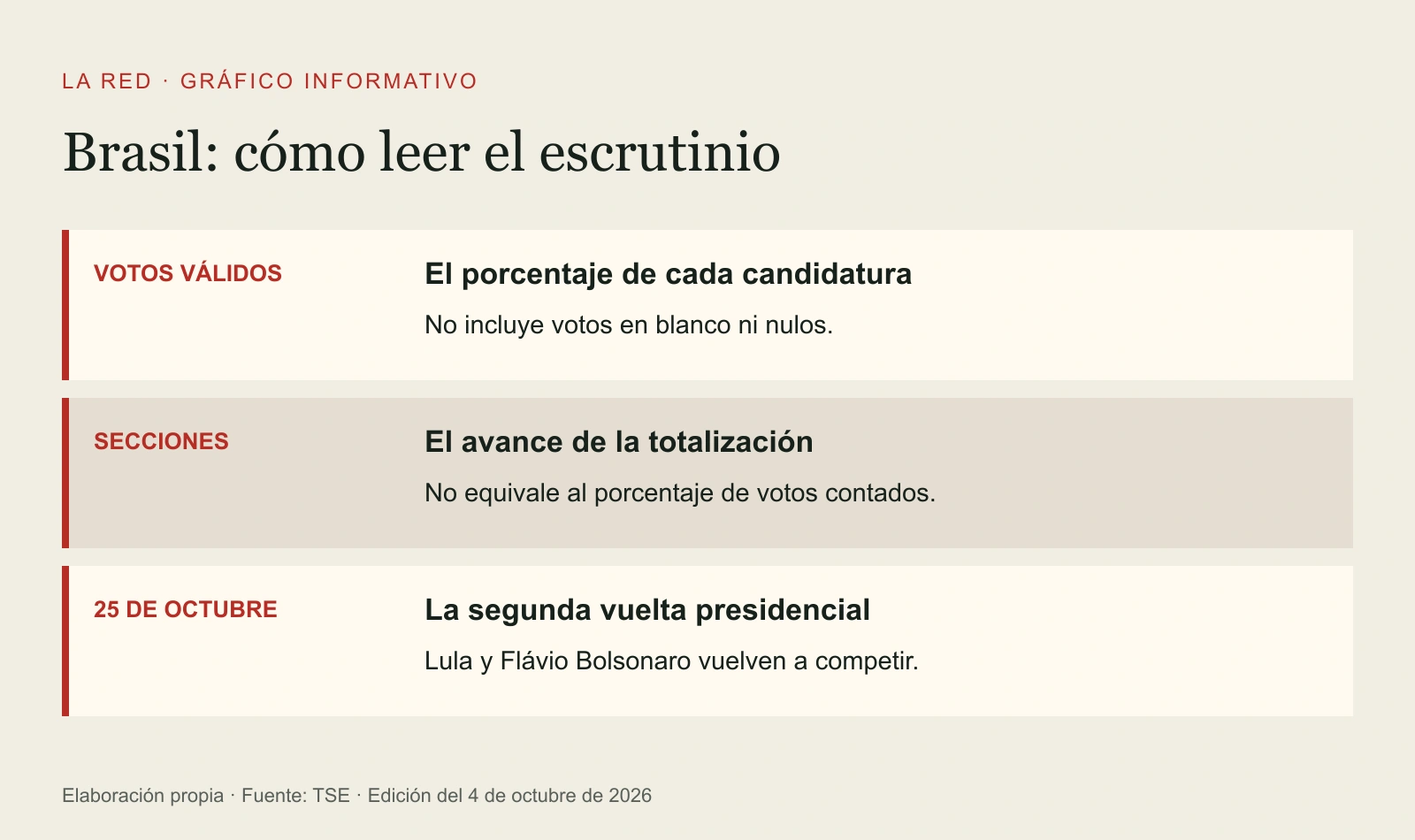 Gráfico explicativo del escrutinio de Brasil: los porcentajes de candidatos corresponden a votos válidos, el avance a secciones totalizadas; la segunda vuelta será el 25 de octubre. No contiene resultados estimados.