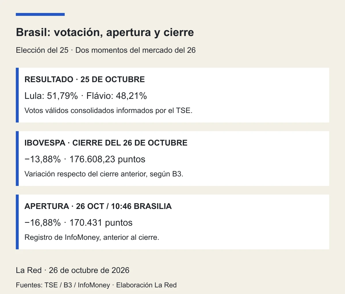 RESULTADO · 25 DE OCTUBRE: Lula: 51,79% · Flávio: 48,21%: Votos válidos consolidados informados por el TSE.. IBOVESPA · 26 OCT / 10:46 BRASILIA: −16,88% · 170.431 puntos: Variación respecto del cierre anterior, según InfoMoney.. B3 · OPERACIÓN DEL 26 DE OCTUBRE: Interrupción confirmada: 30 minutos: Datos de momentos distintos; no cierre de la jornada.