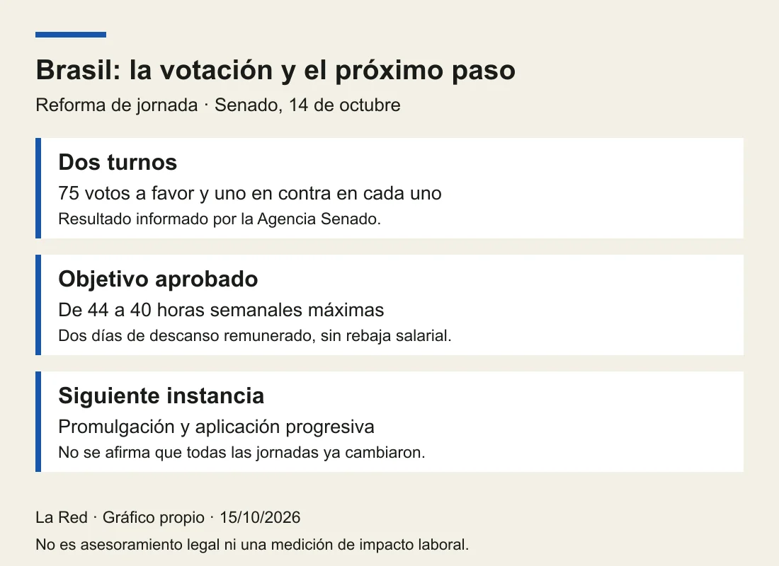 Votación del 14 de octubre: 75 a 1 en ambos turnos; jornada máxima de 44 a 40 horas y promulgación pendiente