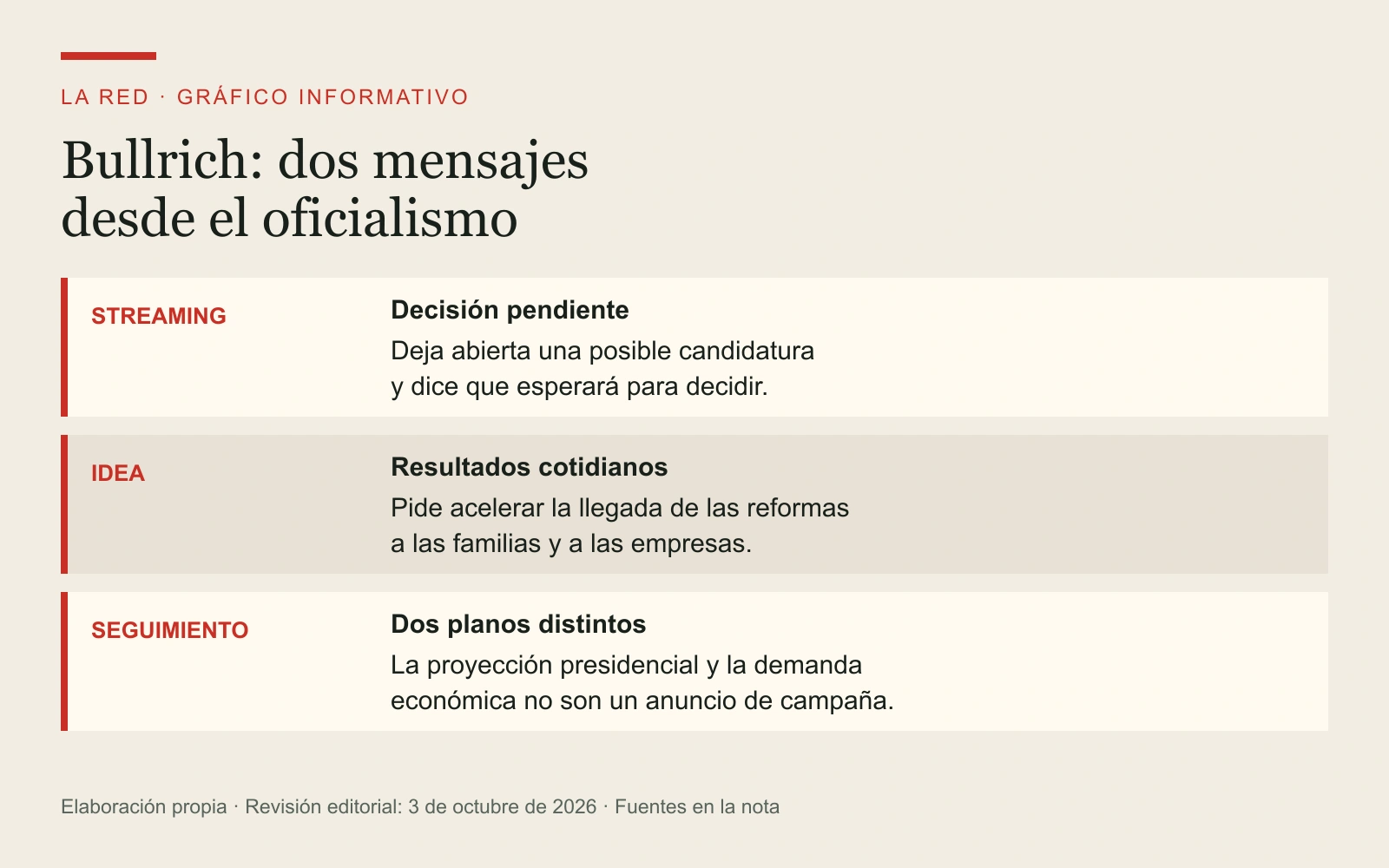 Dos declaraciones de Bullrich: en una entrevista de streaming deja abierta una posible candidatura; en IDEA pide acelerar el efecto de las reformas en familias y empresas. Son intervenciones distintas.