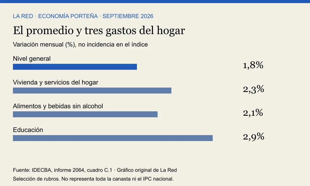 Variación mensual: general 1,8%; vivienda 2,3%; alimentos 2,1%; educación 2,9%