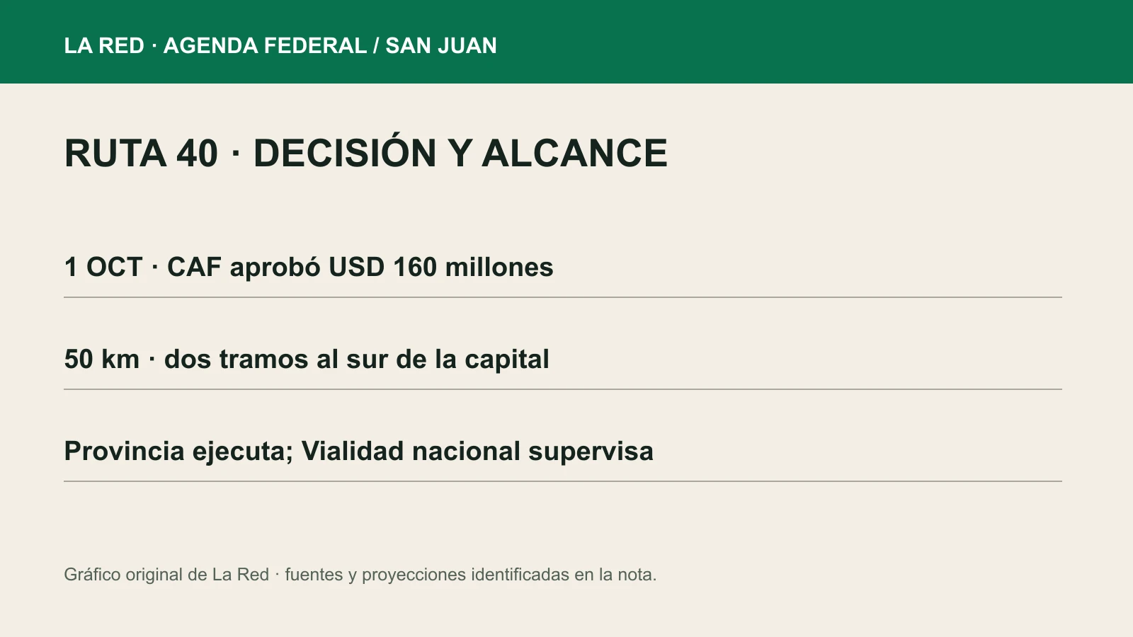 Gráfico de los hitos verificados de agenda federal / san juan.
