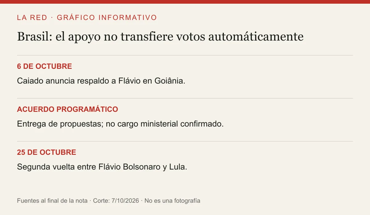 6 DE OCTUBRE: Caiado anuncia respaldo a Flávio en Goiânia.. ACUERDO PROGRAMÁTICO: Entrega de propuestas; no cargo ministerial confirmado.. 25 DE OCTUBRE: Segunda vuelta entre Flávio Bolsonaro y Lula.