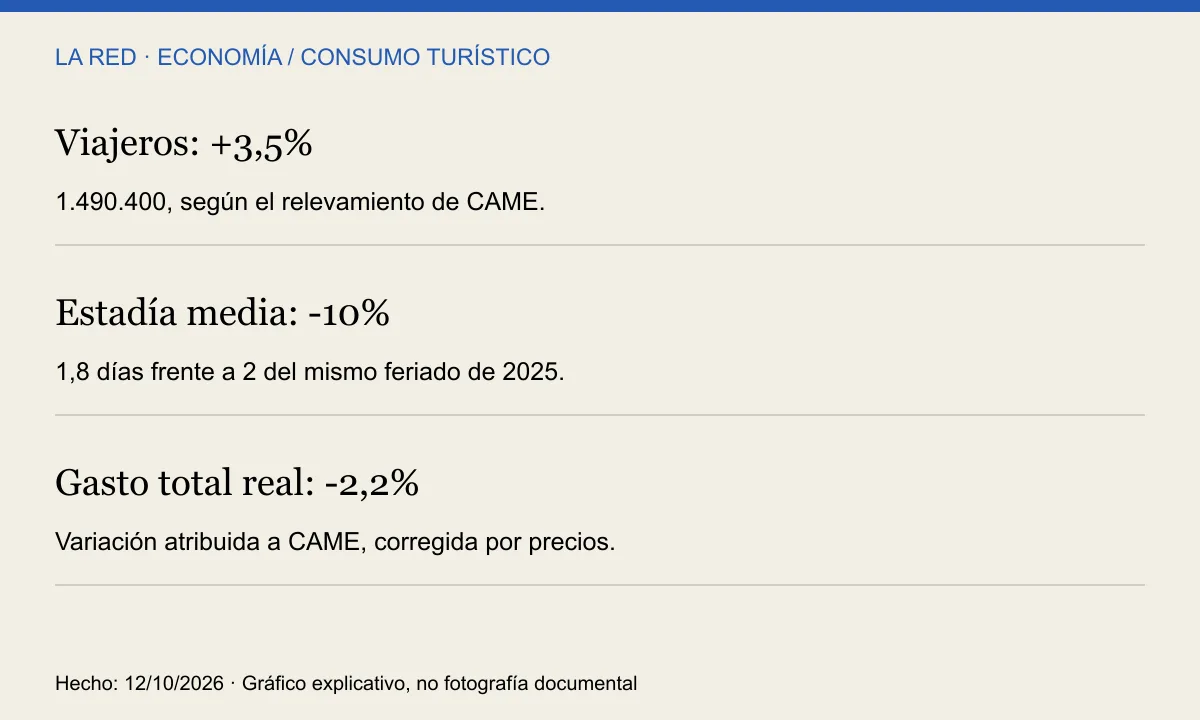 Viajeros: +3,5%; Estadía media: -10%; Gasto total real: -2,2%