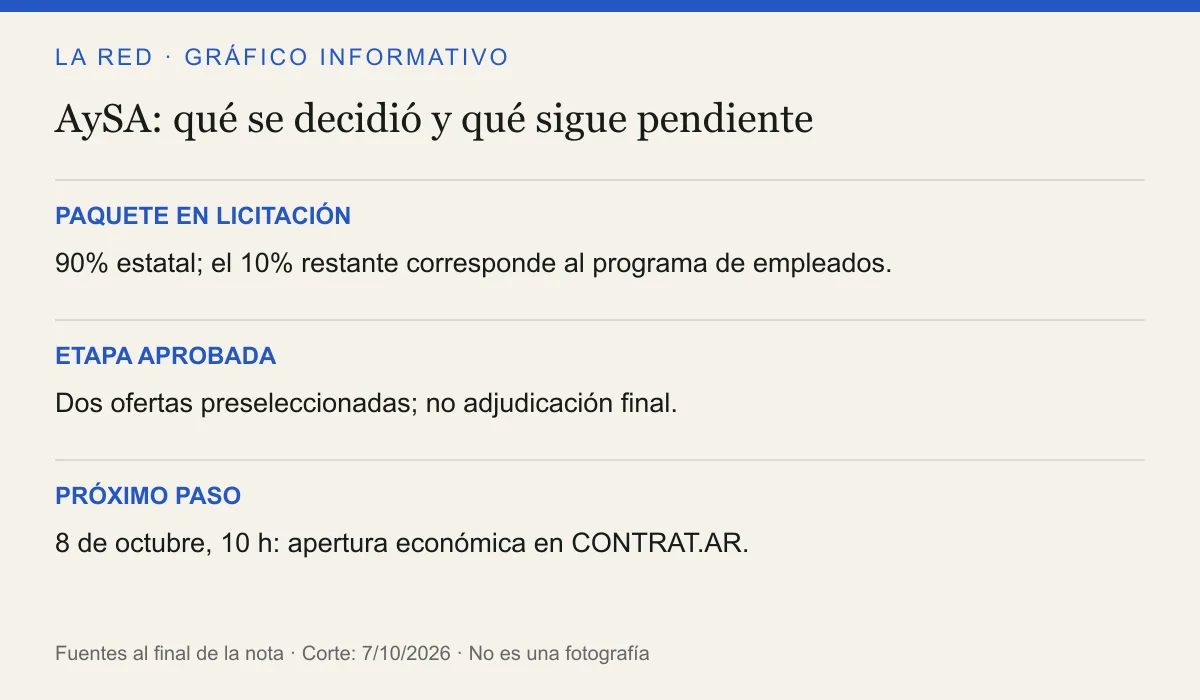 PAQUETE EN LICITACIÓN: 90% estatal; el 10% restante corresponde al programa de empleados.. ETAPA APROBADA: Dos ofertas preseleccionadas; no adjudicación final.. PRÓXIMO PASO: 8 de octubre, 10 h: apertura económica en CONTRAT.AR.