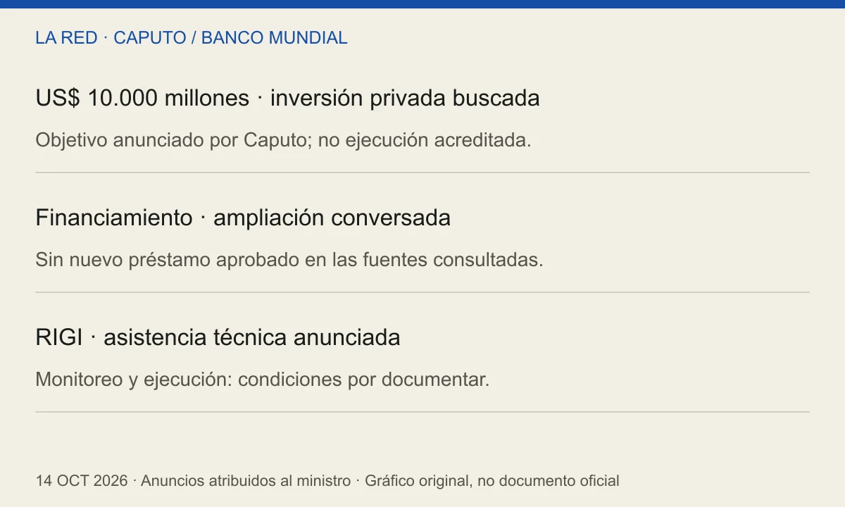 Tres planos distintos: US$ 10.000 millones de inversión privada buscada; ampliación de financiamiento conversada; asistencia técnica para el RIGI anunciada por Caputo
