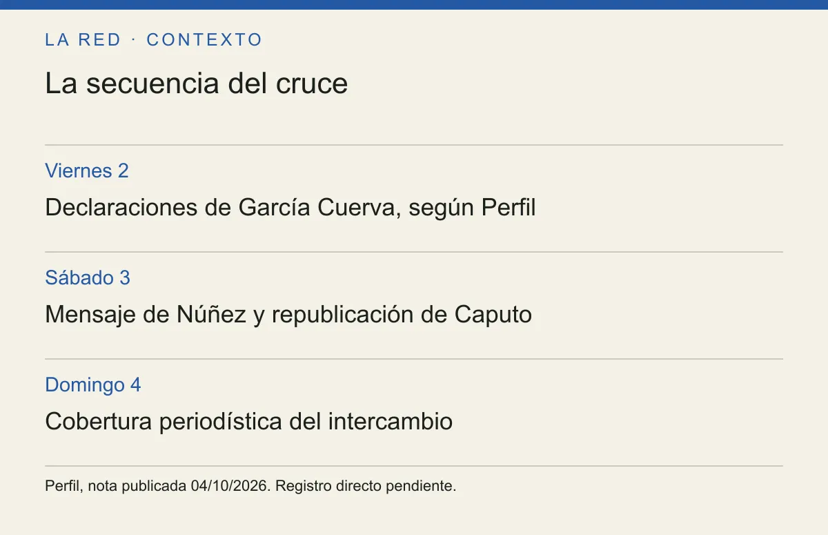 La secuencia del cruce. Viernes 2: Declaraciones de García Cuerva, según Perfil. Sábado 3: Mensaje de Núñez y republicación de Caputo. Domingo 4: Cobertura periodística del intercambio