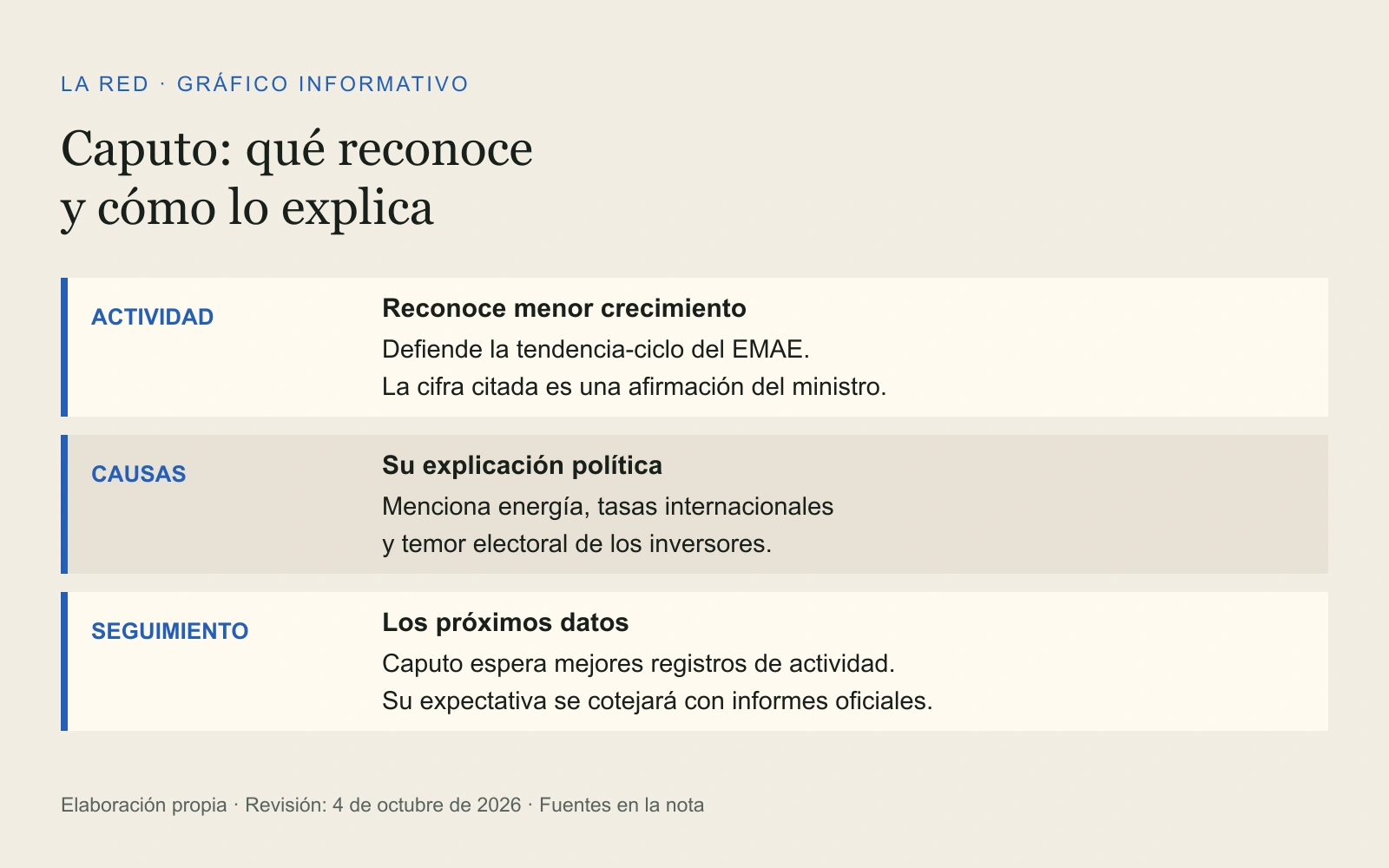 Gráfico explicativo: Caputo reconoce menor crecimiento, atribuye causas internacionales y políticas y espera mejores datos. No es una serie estadística ni una estimación de La Red.