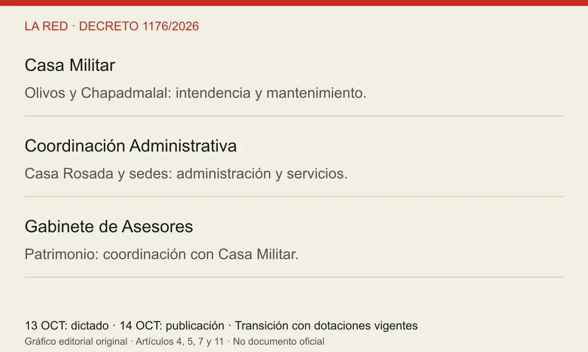 Reparto de funciones: Casa Militar administra Olivos y Chapadmalal; Coordinación Administrativa gestiona Casa Rosada y sedes; Gabinete de Asesores interviene en patrimonio