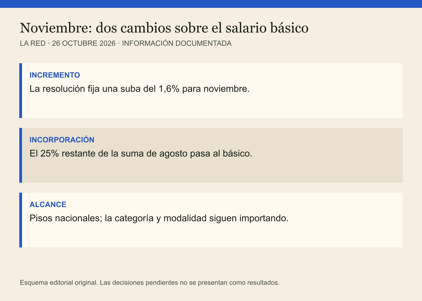 INCREMENTO: La resolución fija una suba del 1,6% para noviembre. INCORPORACIÓN: El 25% restante de la suma de agosto pasa al básico. ALCANCE: Pisos nacionales; la categoría y modalidad siguen importando.