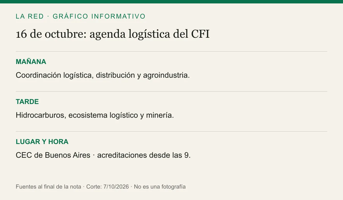 MAÑANA: Coordinación logística, distribución y agroindustria.. TARDE: Hidrocarburos, ecosistema logístico y minería.. LUGAR Y HORA: CEC de Buenos Aires · acreditaciones desde las 9.