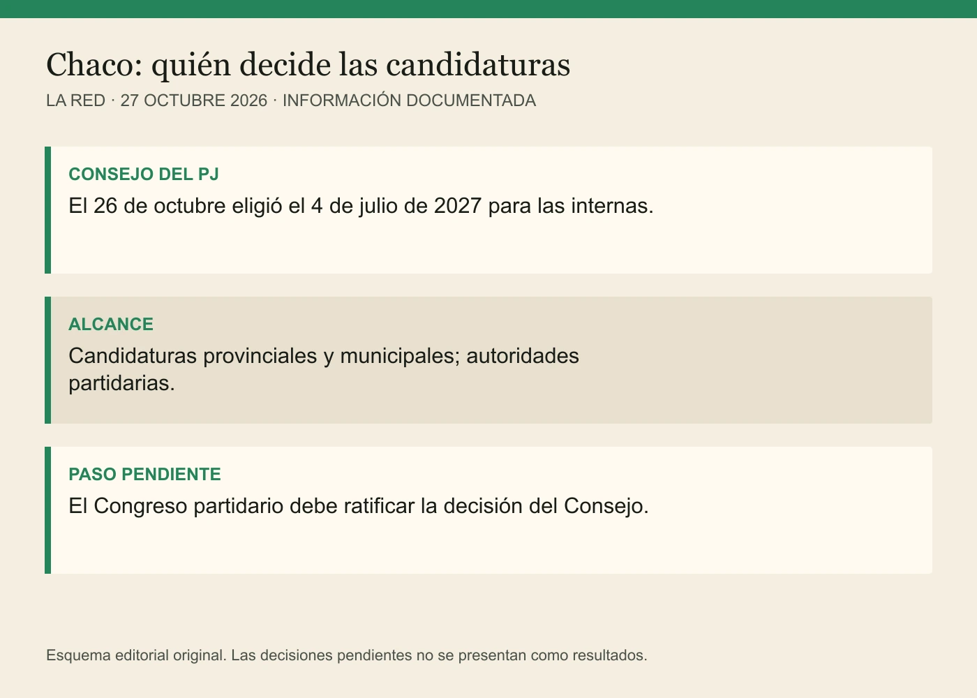 CONSEJO DEL PJ: El 26 de octubre eligió el 4 de julio de 2027 para las internas. ALCANCE: Candidaturas provinciales y municipales; autoridades partidarias. PASO PENDIENTE: El Congreso partidario debe ratificar la decisión del Consejo.