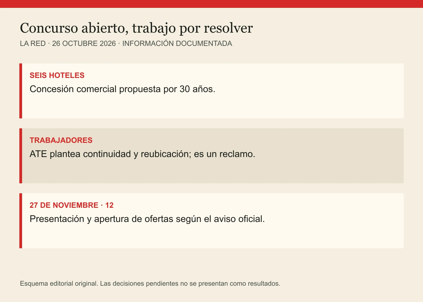 SEIS HOTELES: Concesión comercial propuesta por 30 años. TRABAJADORES: ATE plantea continuidad y reubicación; es un reclamo. 27 DE NOVIEMBRE · 12: Presentación y apertura de ofertas según el aviso oficial.