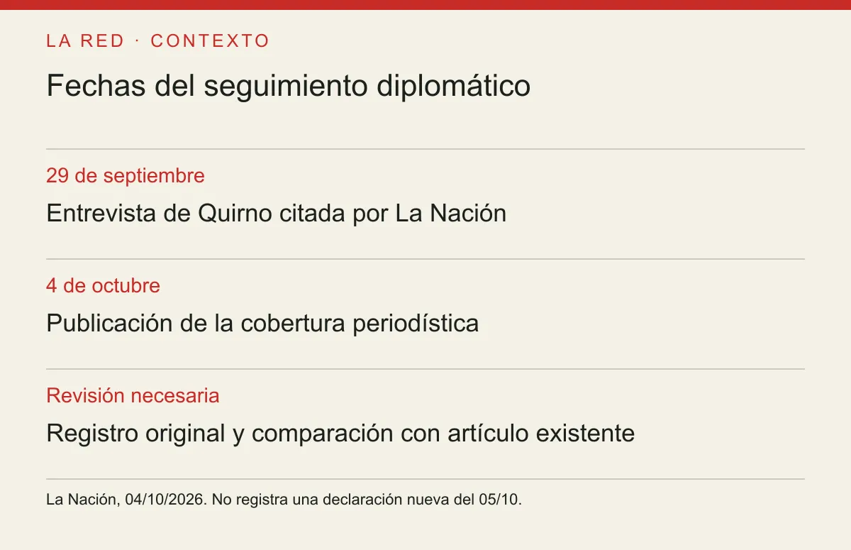 Fechas del seguimiento diplomático. 29 de septiembre: Entrevista de Quirno citada por La Nación. 4 de octubre: Publicación de la cobertura periodística. Revisión necesaria: Registro original y comparación con artículo existente