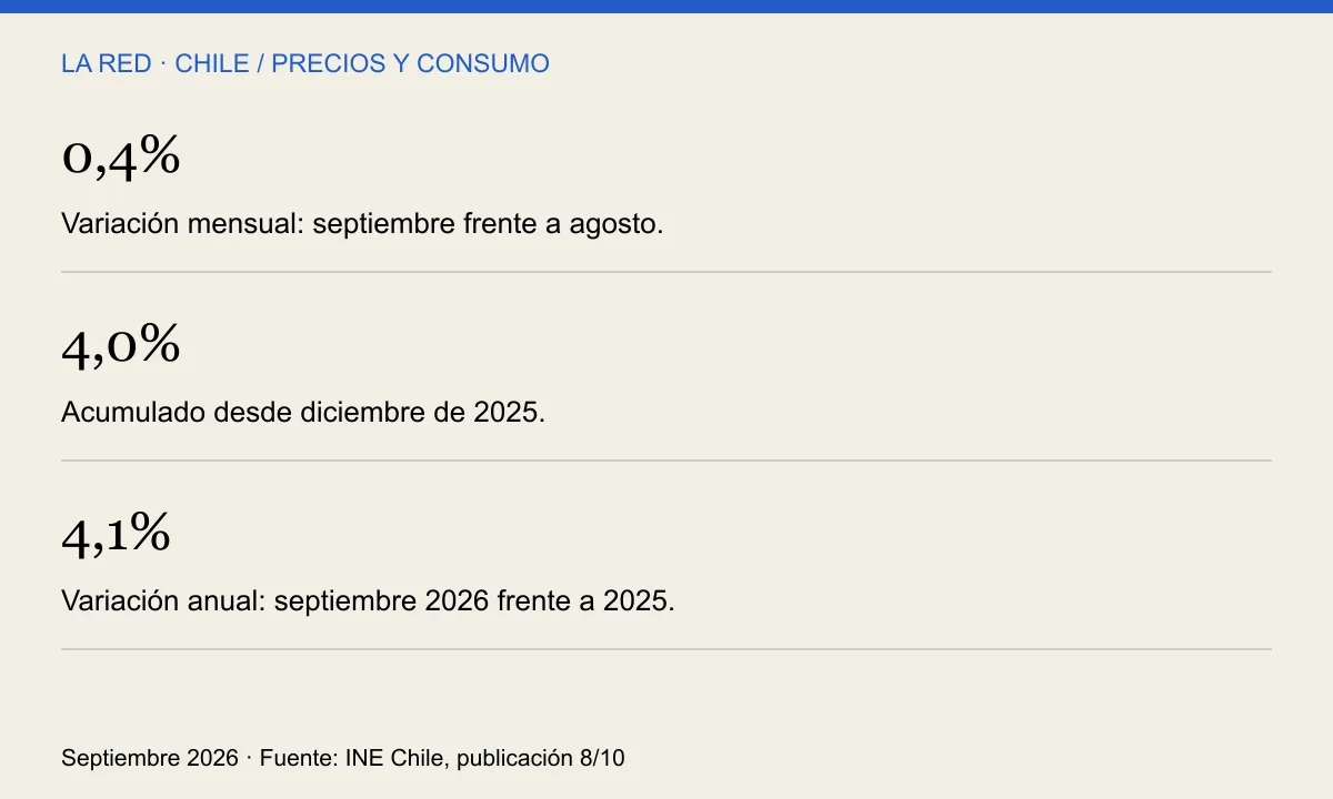 0,4%: Variación mensual: septiembre frente a agosto.. 4,0%: Acumulado desde diciembre de 2025.. 4,1%: Variación anual: septiembre 2026 frente a 2025.