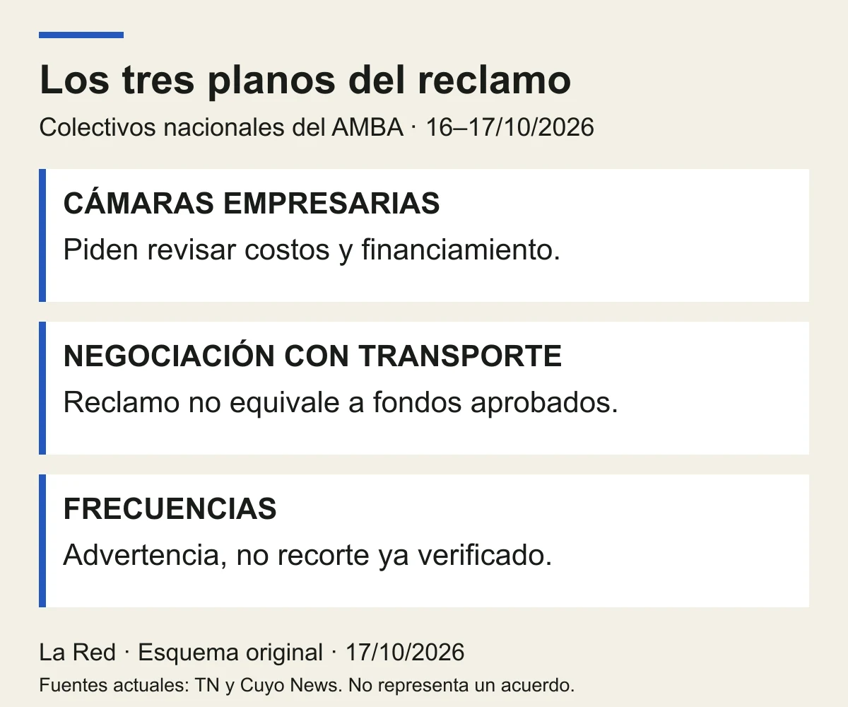 Reclamo de costos, negociación de financiamiento y advertencia condicionada sobre frecuencias: tres planos distintos
