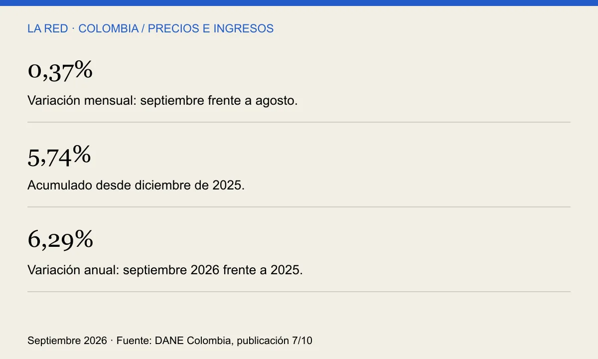 0,37%: Variación mensual: septiembre frente a agosto.. 5,74%: Acumulado desde diciembre de 2025.. 6,29%: Variación anual: septiembre 2026 frente a 2025.