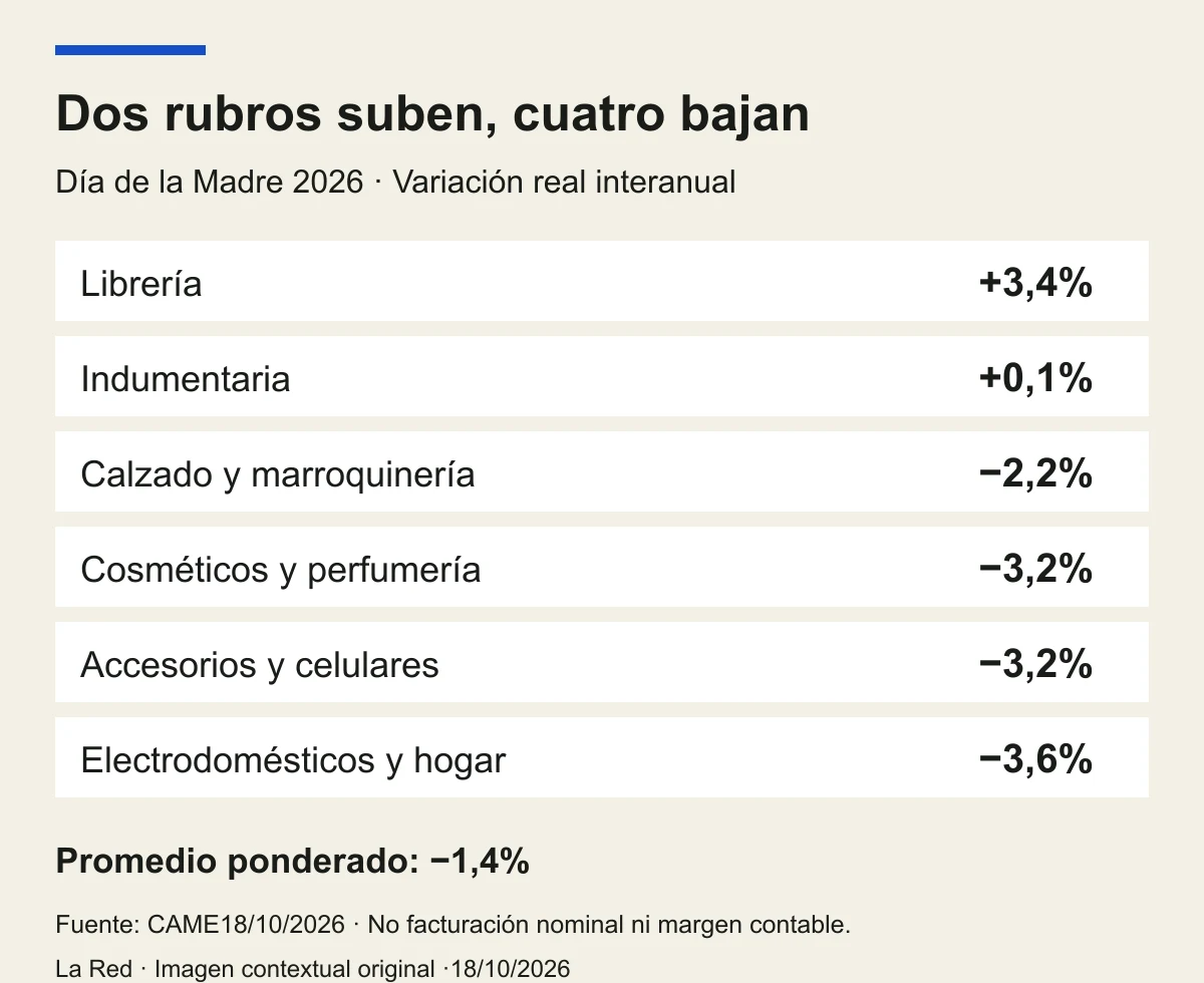 Variaciones reales interanuales de seis rubros del Día de la Madre según CAME: dos positivos y cuatro negativos