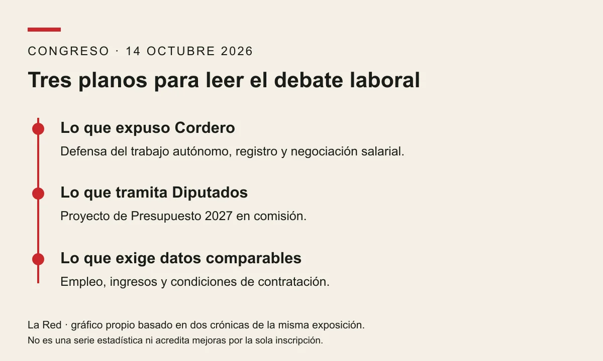 Tres niveles distintos: exposición del secretario, tratamiento presupuestario y resultados laborales que requieren datos