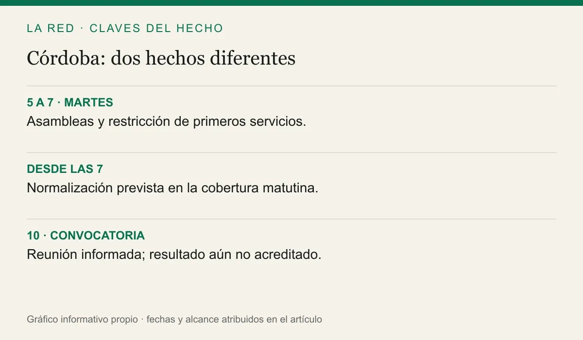 5 A 7 · MARTES: Asambleas y restricción de primeros servicios.. DESDE LAS 7: Normalización prevista en la cobertura matutina.. 10 · CONVOCATORIA: Reunión informada; resultado aún no acreditado.