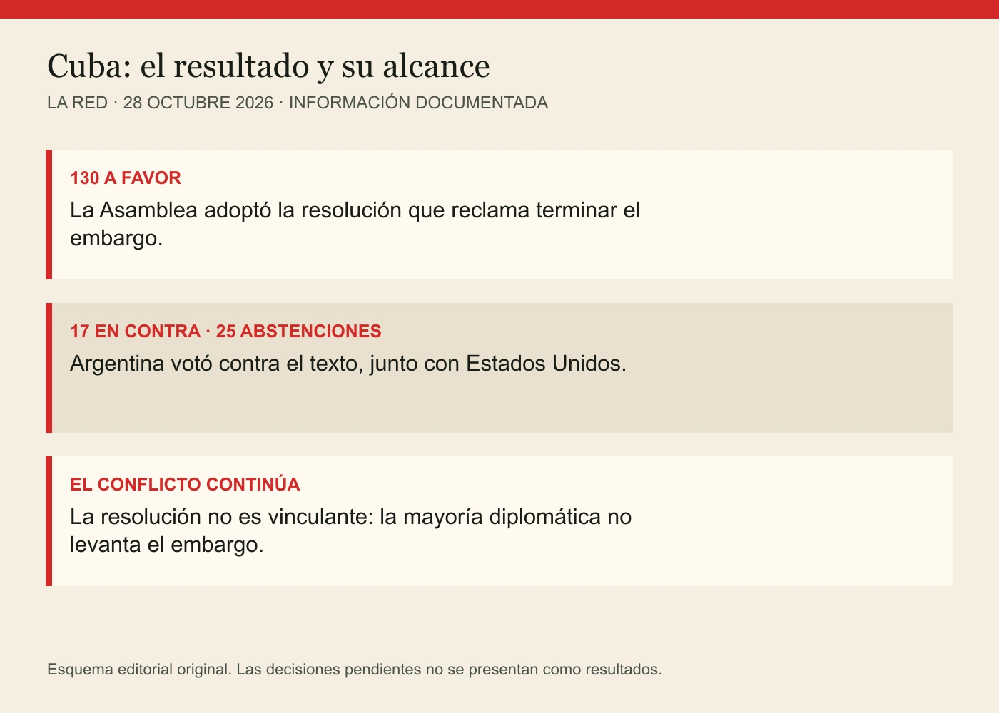 130 A FAVOR: La Asamblea adoptó la resolución que reclama terminar el embargo. 17 EN CONTRA · 25 ABSTENCIONES: Argentina votó contra el texto, junto con Estados Unidos. EL CONFLICTO CONTINÚA: La resolución no es vinculante: la mayoría diplomática no levanta el embargo.