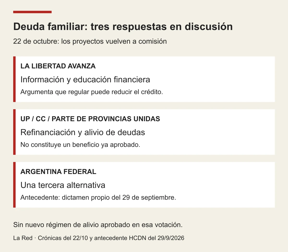 Tres respuestas en discusión sobre deuda familiar: información crediticia, refinanciación y otra alternativa de Argentina Federal; los proyectos vuelven a comisión