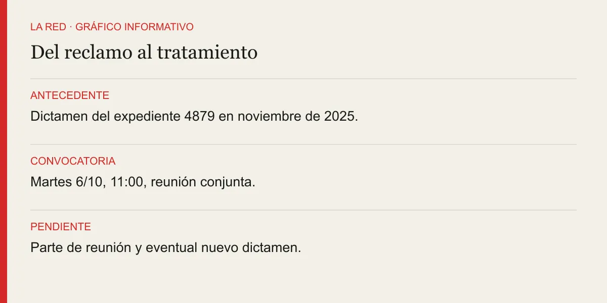 Del reclamo al tratamiento. ANTECEDENTE: Dictamen del expediente 4879 en noviembre de 2025.. CONVOCATORIA: Martes 6/10, 11:00, reunión conjunta.. PENDIENTE: Parte de reunión y eventual nuevo dictamen.
