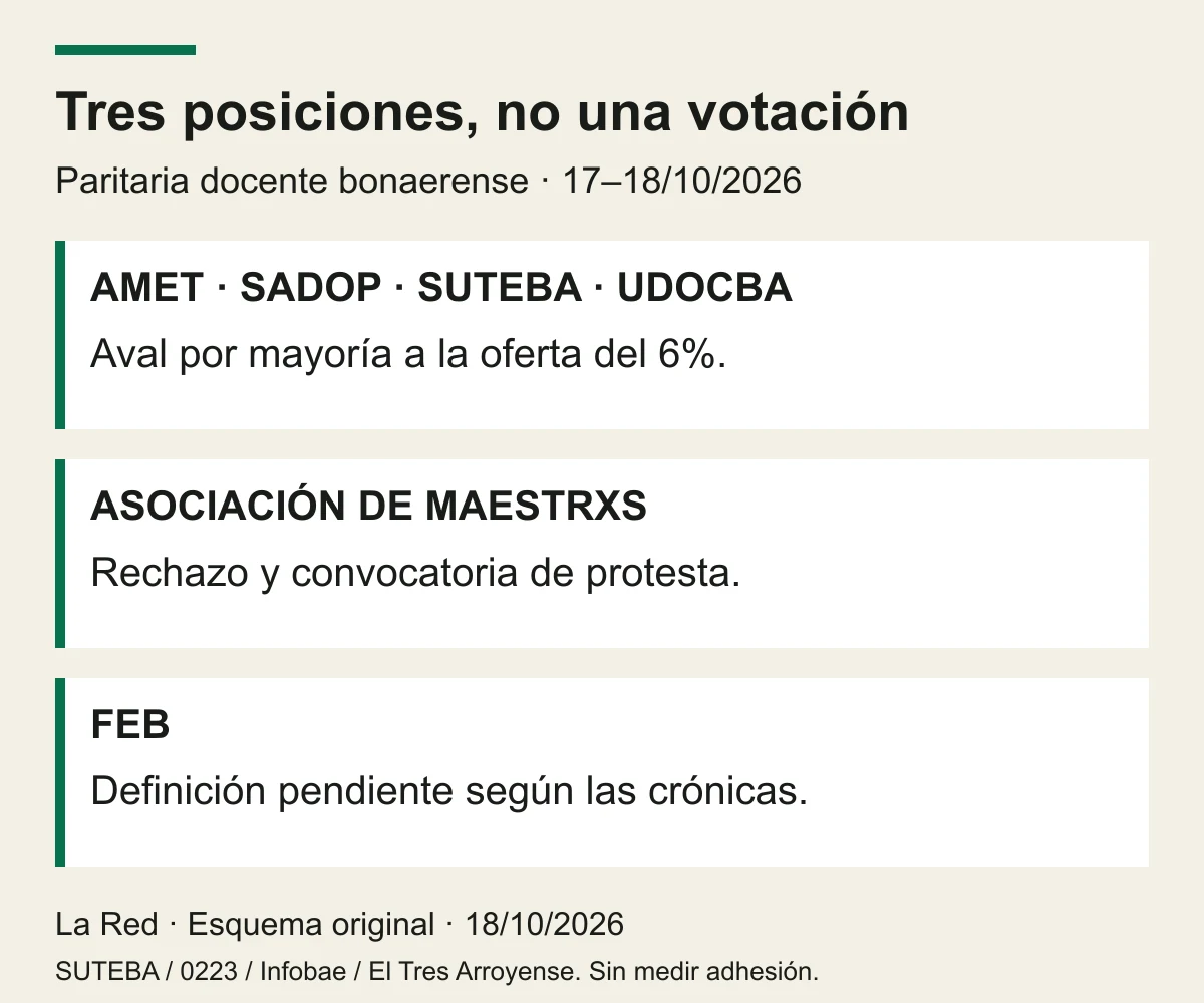 Estados diferenciados de la paritaria docente bonaerense: cuatro gremios aceptan, Asociación de Maestrxs rechaza y FEB tiene su definición pendiente