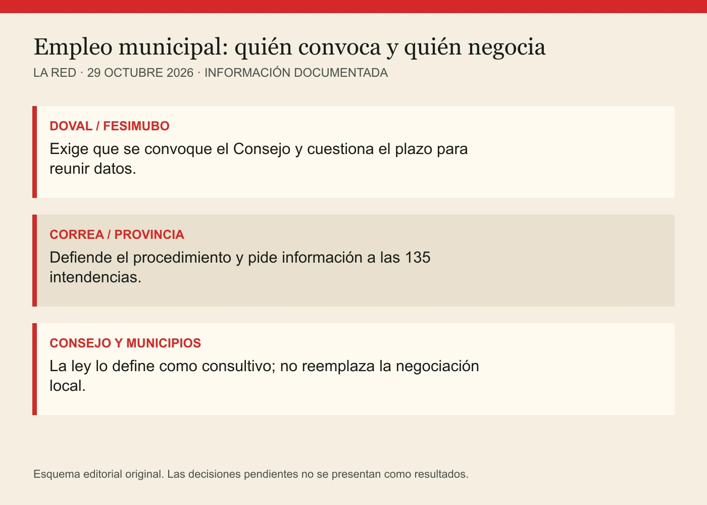DOVAL / FESIMUBO: Exige que se convoque el Consejo y cuestiona el plazo para reunir datos. CORREA / PROVINCIA: Defiende el procedimiento y pide información a las 135 intendencias. CONSEJO Y MUNICIPIOS: La ley lo define como consultivo; no reemplaza la negociación local.