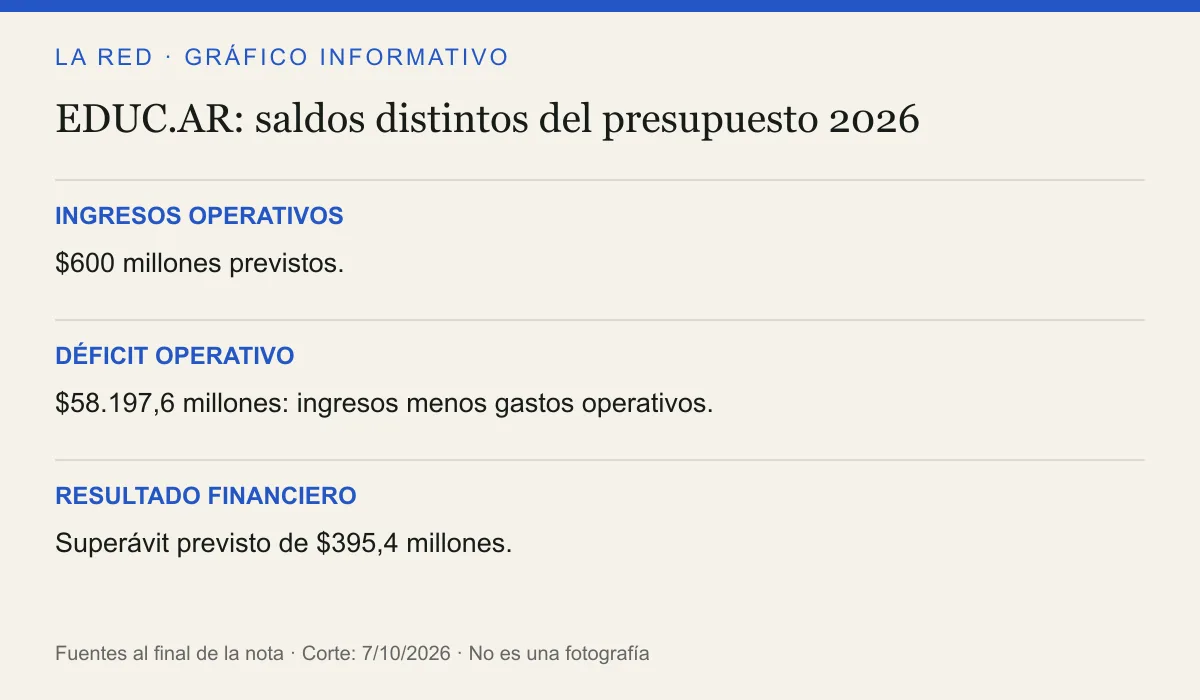 INGRESOS OPERATIVOS: $600 millones previstos.. DÉFICIT OPERATIVO: $58.197,6 millones: ingresos menos gastos operativos.. RESULTADO FINANCIERO: Superávit previsto de $395,4 millones.