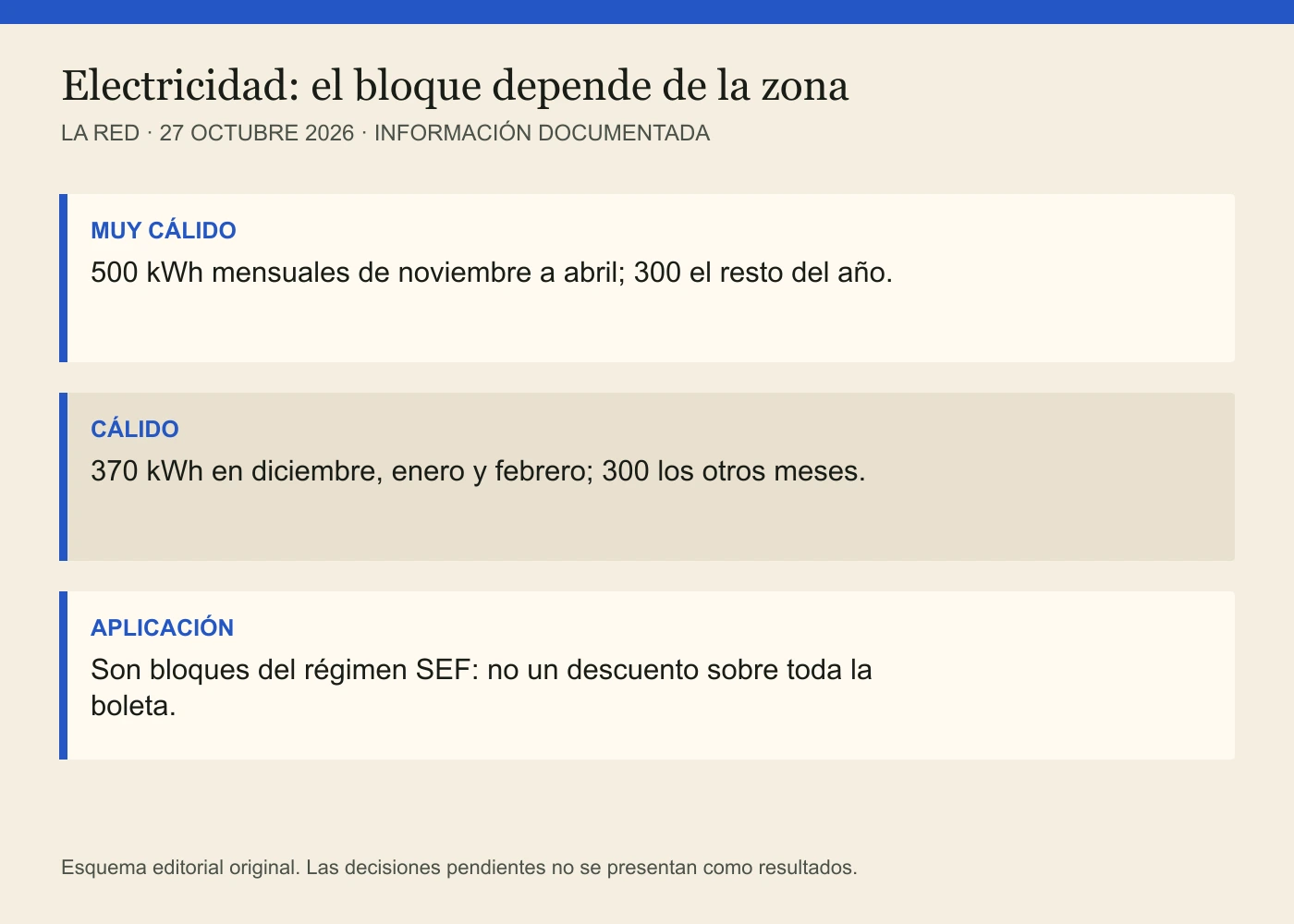 MUY CÁLIDO: 500 kWh mensuales de noviembre a abril; 300 el resto del año. CÁLIDO: 370 kWh en diciembre, enero y febrero; 300 los otros meses. APLICACIÓN: Son bloques del régimen SEF: no un descuento sobre toda la boleta.