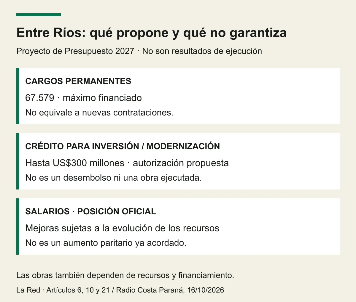Proyecto entrerriano: 67.579 cargos permanentes como máximo financiado, autorización de crédito y salarios condicionados a los recursos