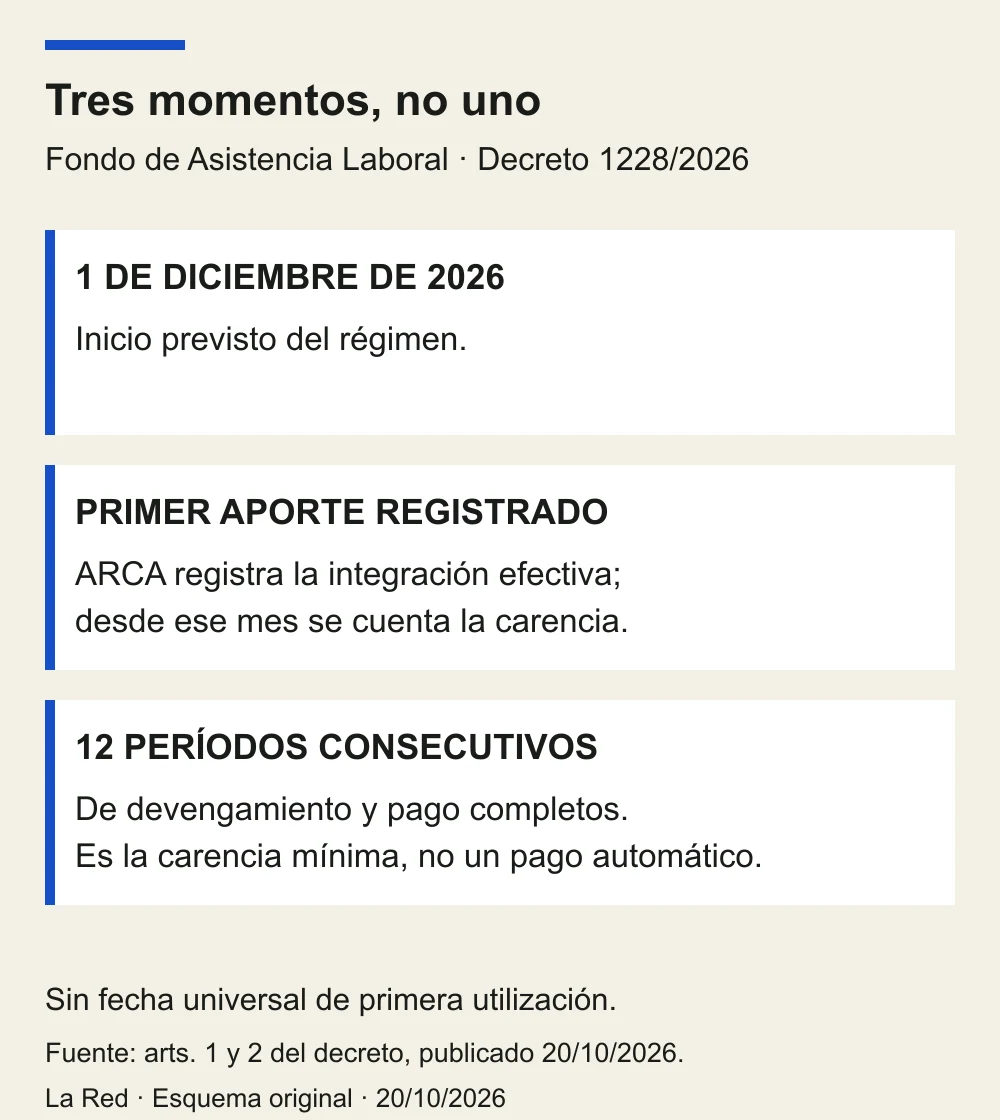 Tres momentos distintos: inicio del régimen el 1 de diciembre, registro por ARCA del primer aporte y doce períodos completos y consecutivos de carencia mínima