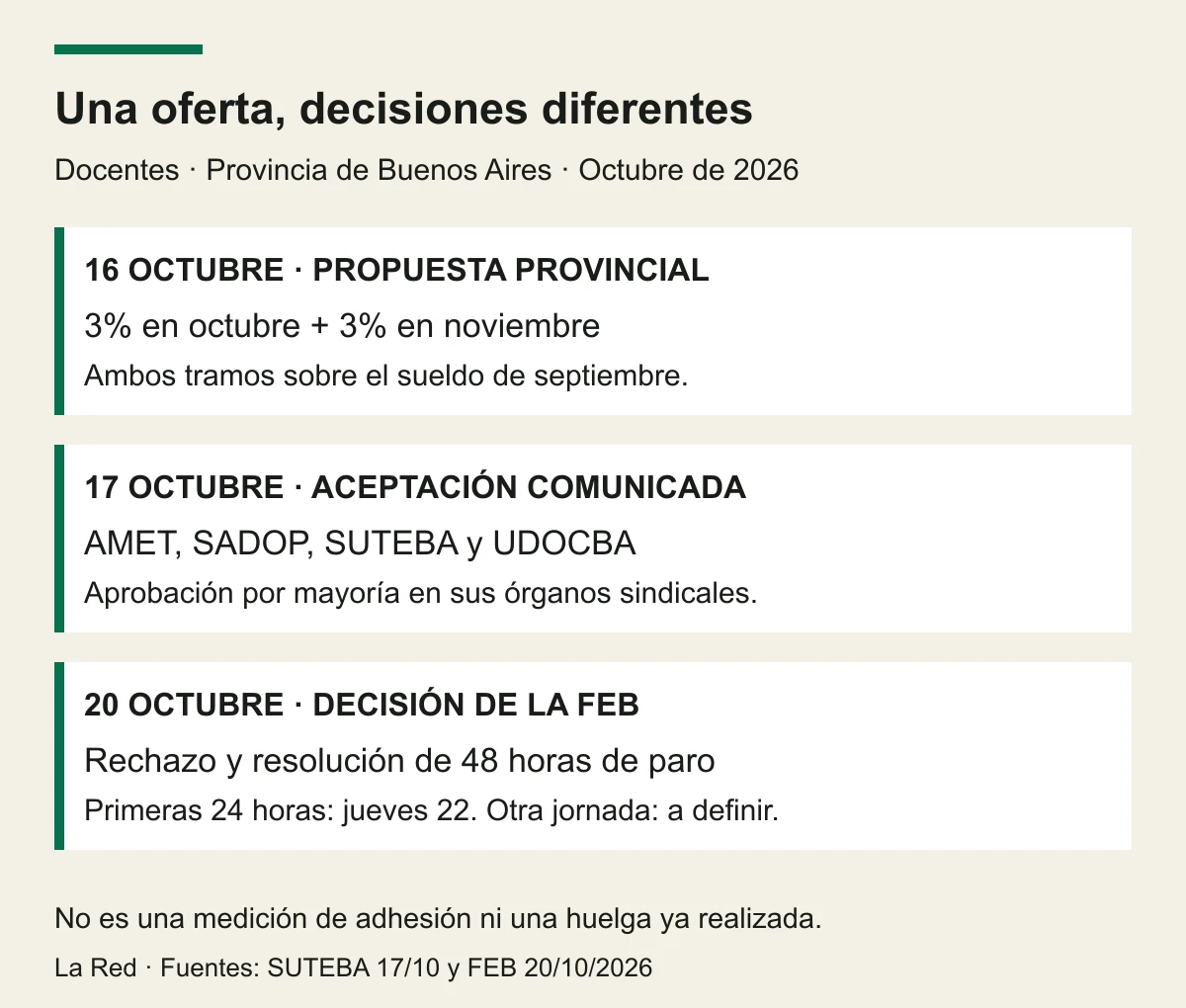Secuencia de decisiones: oferta del 16, aceptación de cuatro gremios el 17, rechazo de FEB el 20 y primera jornada prevista para el 22