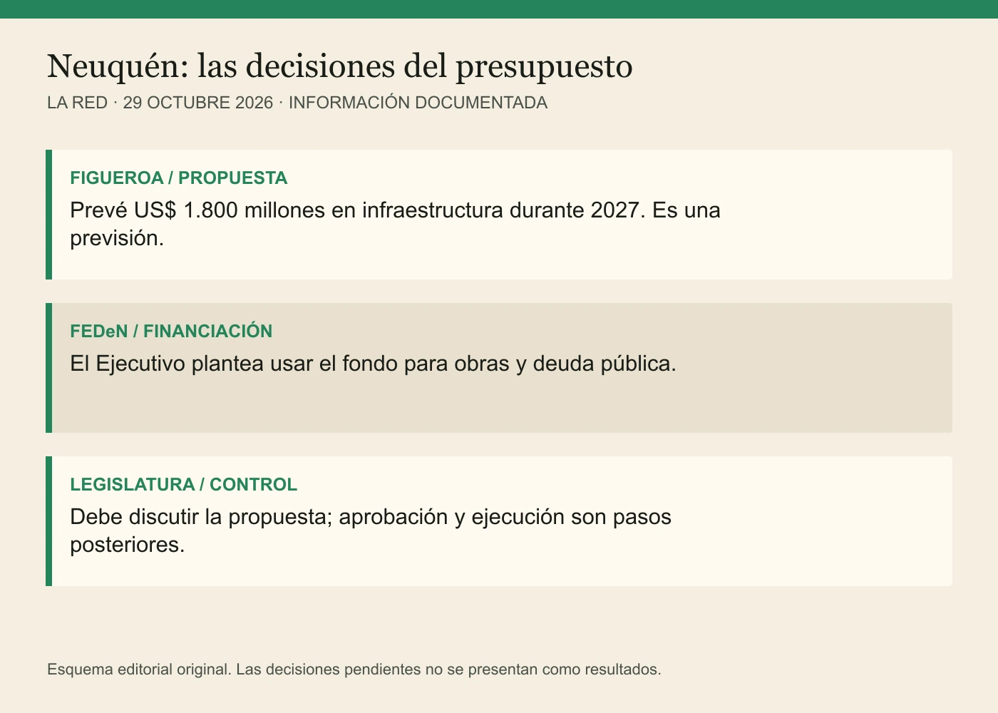 FIGUEROA / PROPUESTA: Prevé US$ 1.800 millones en infraestructura durante 2027. Es una previsión. FEDeN / FINANCIACIÓN: El Ejecutivo plantea usar el fondo para obras y deuda pública. LEGISLATURA / CONTROL: Debe discutir la propuesta; aprobación y ejecución son pasos posteriores.