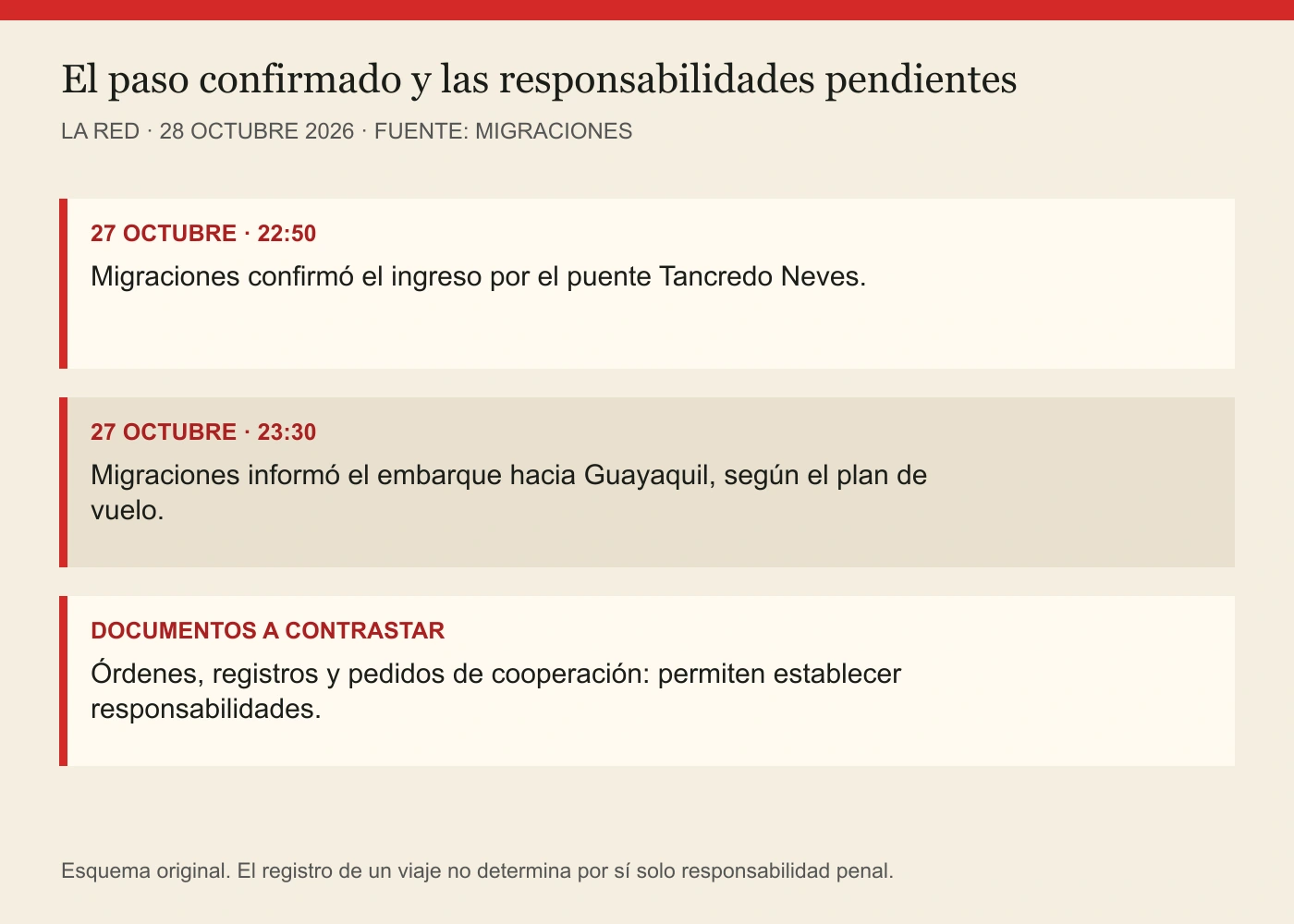 27 OCTUBRE · 22:50: Migraciones confirmó el ingreso por el puente Tancredo Neves. 27 OCTUBRE · 23:30: Migraciones informó el embarque hacia Guayaquil, según el plan de vuelo. DOCUMENTOS A CONTRASTAR: Órdenes, registros y pedidos de cooperación: permiten establecer responsabilidades.