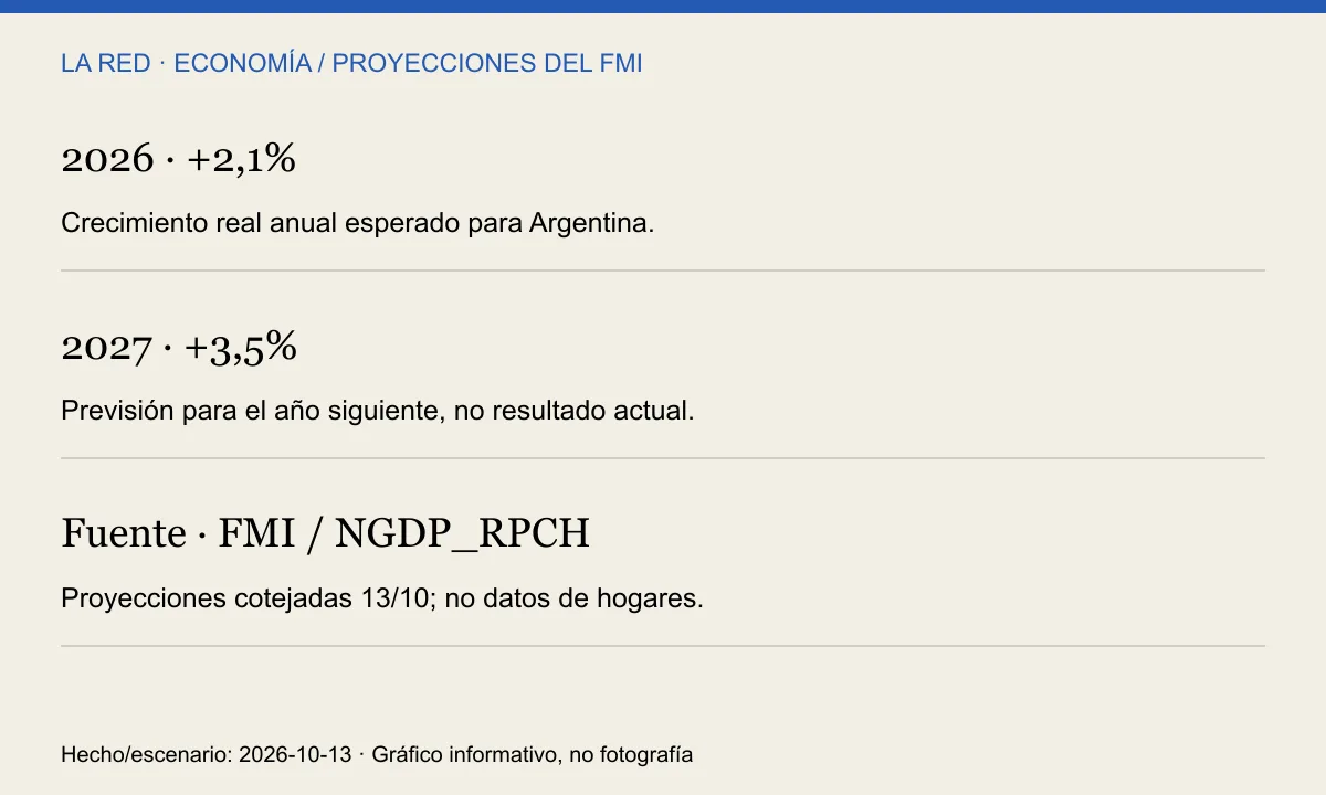 2026 · +2,1%; 2027 · +3,5%; Fuente · FMI / NGDP_RPCH