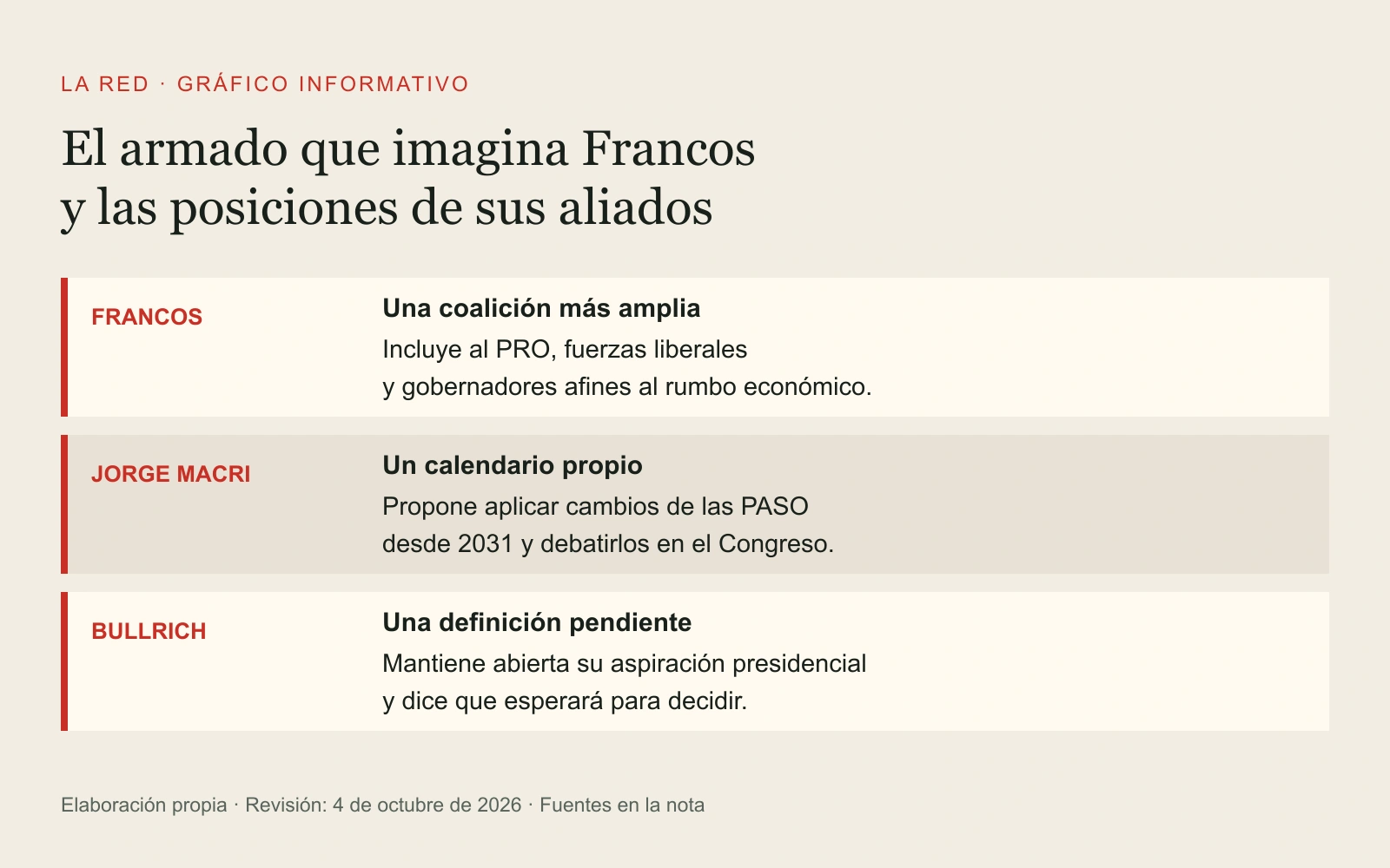 Gráfico informativo que distingue tres declaraciones: Francos proyecta una alianza, Macri propone cambios electorales desde 2031 y Bullrich espera para definir una candidatura.