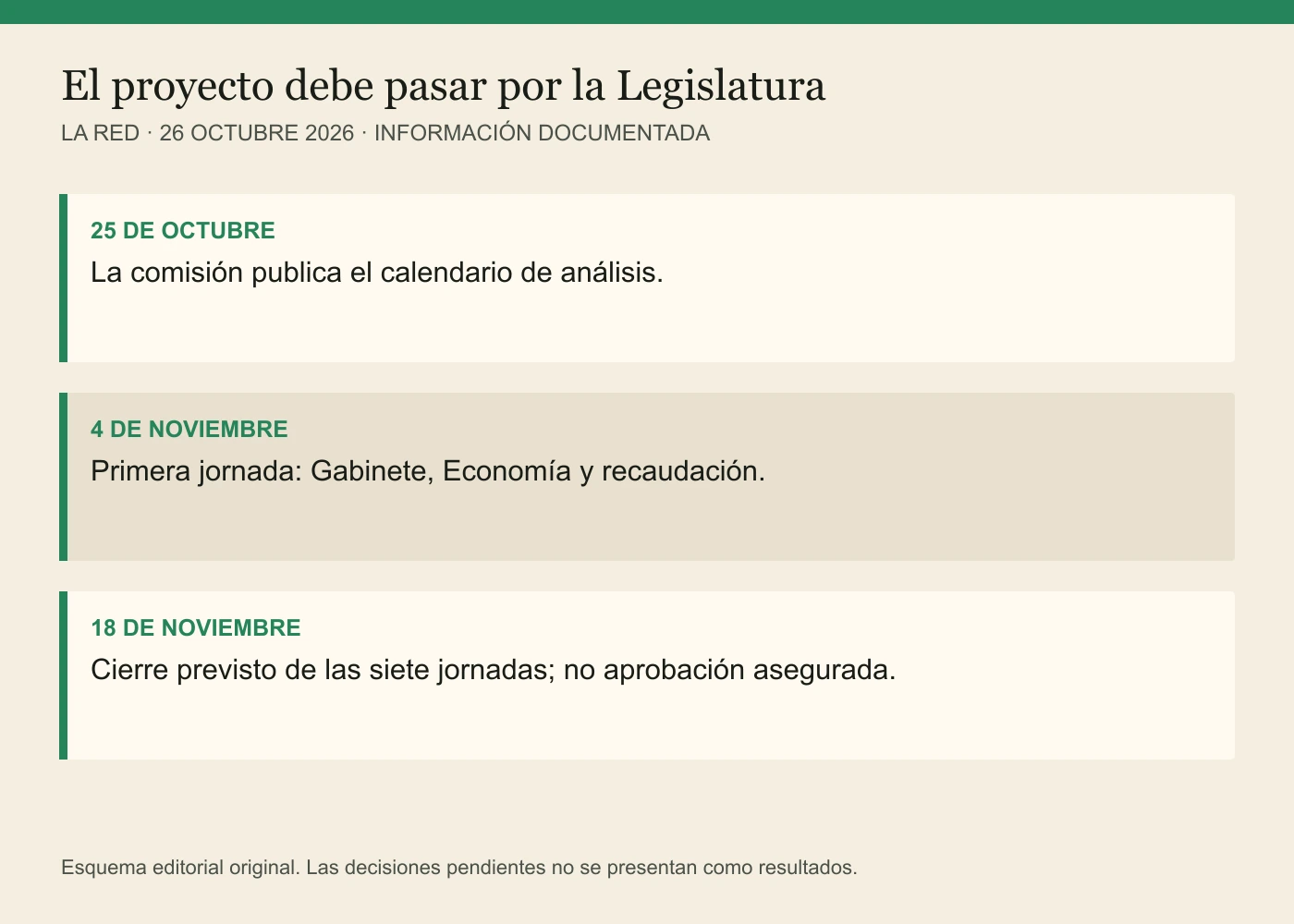 25 DE OCTUBRE: La comisión publica el calendario de análisis. 4 DE NOVIEMBRE: Primera jornada: Gabinete, Economía y recaudación. 18 DE NOVIEMBRE: Cierre previsto de las siete jornadas; no aprobación asegurada.