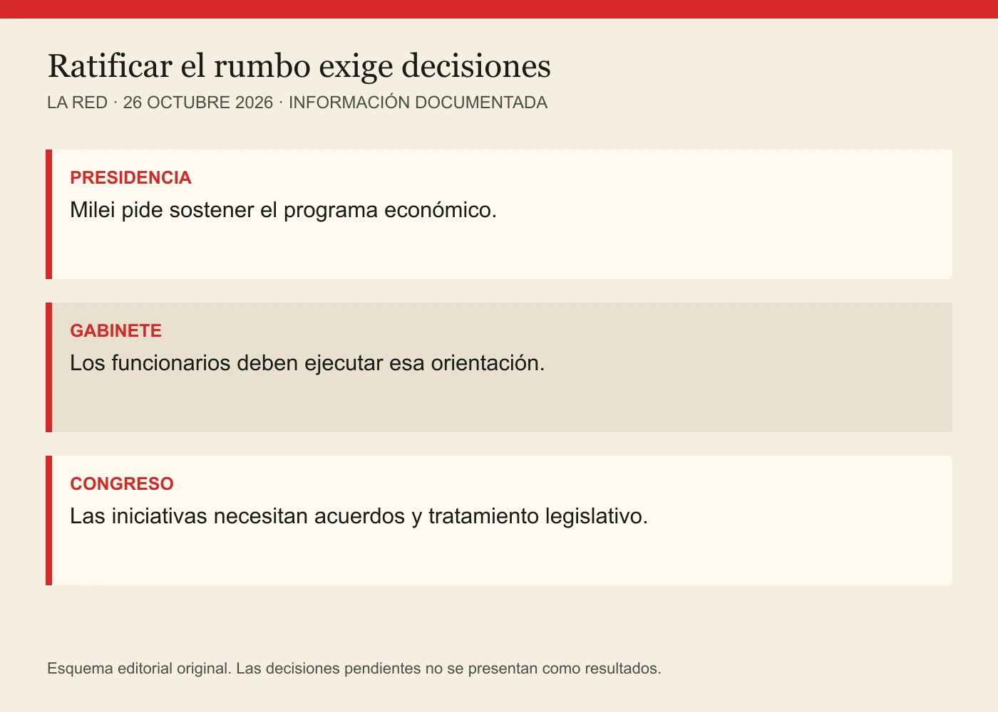 PRESIDENCIA: Milei pide sostener el programa económico. GABINETE: Los funcionarios deben ejecutar esa orientación. CONGRESO: Las iniciativas necesitan acuerdos y tratamiento legislativo.